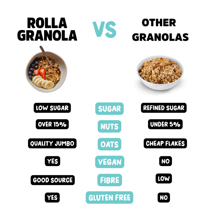Healthy choice low sugar granola, over 15% nuts, Great quality, vegan, lots of fibre, gluten-free