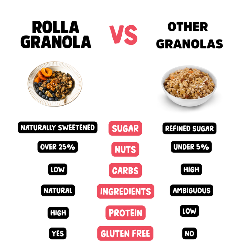 Natural sweetened, 25% nuts, low carb, natural, high protein, gluten-free granola